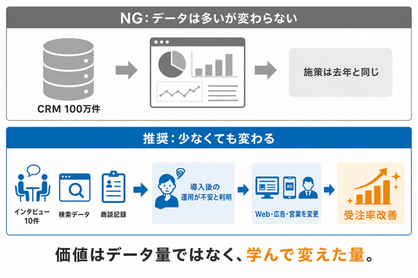大量データで施策が変わらない場合と少量データで施策が変わる場合の比較