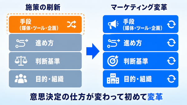 施策の刷新は手段の層だけを替え、マーケティング変革は目的・判断基準・進め方・組織の層まで作り直すことを示す層図