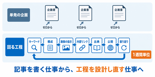 企画のたびにゼロから作る単発作業と、構成・画像・リンク・出典・公開・振り返りを1週間単位で回す工程の対比