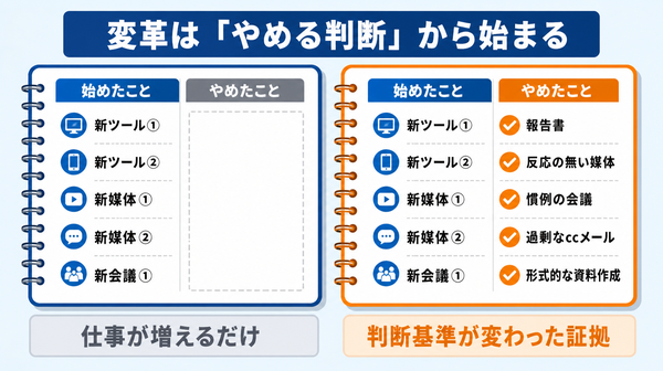 始めたことの欄だけが埋まった会社と、始めたことと同じ数だけやめたことが書かれた会社の対比