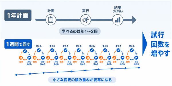 1年計画を1本で進める変革と、1週間で回る小さな変更を何十回も重ねる変革の対比