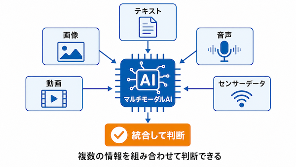 マルチモーダルAIとは