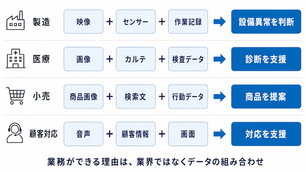 マルチモーダルAIでできること