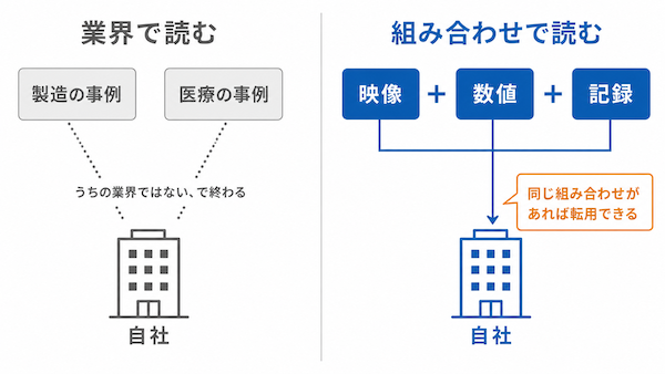 事例は「組み合わせ」で読む