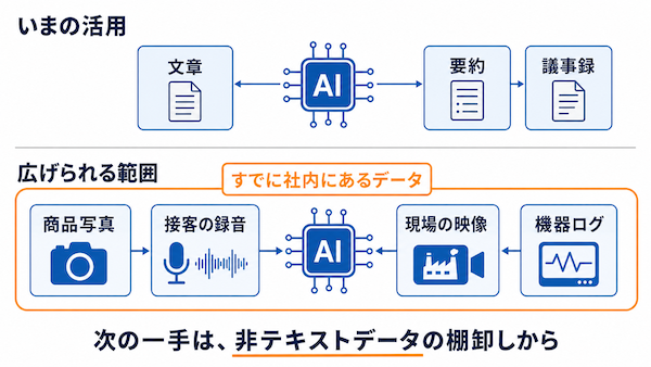 非テキストデータを棚卸しする