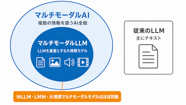 マルチモーダルAIとの違い