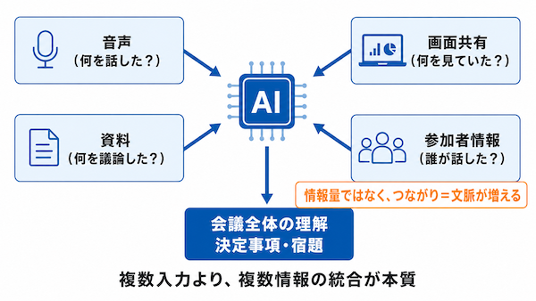 本質は入力の数でなく統合