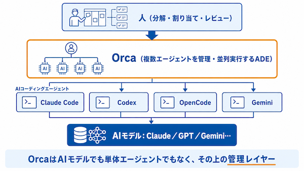 Orcaとは