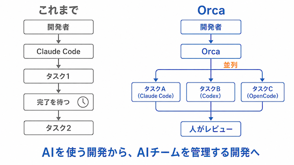 Orcaが変えるAI開発