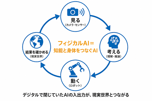 見る・考える・動く・確かめるを繰り返すフィジカルAIの基本ループ