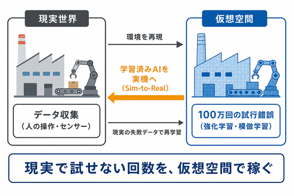 デジタルツインでの大量試行から実機展開へ進むSim-to-Realの流れ