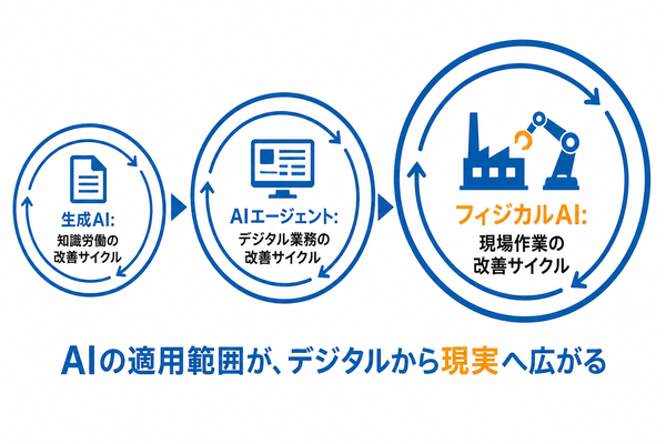 生成AI・AIエージェント・フィジカルAIで改善サイクルが広がる図