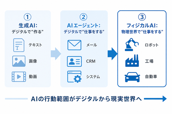 生成AI・AIエージェント・フィジカルAIの行動範囲の広がり