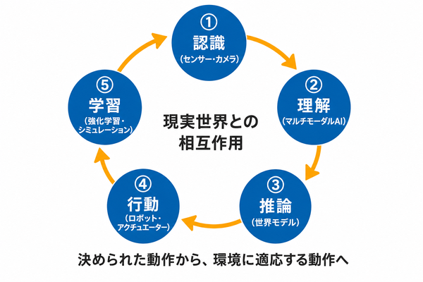 フィジカルAIの5段階サイクルと主要技術の対応
