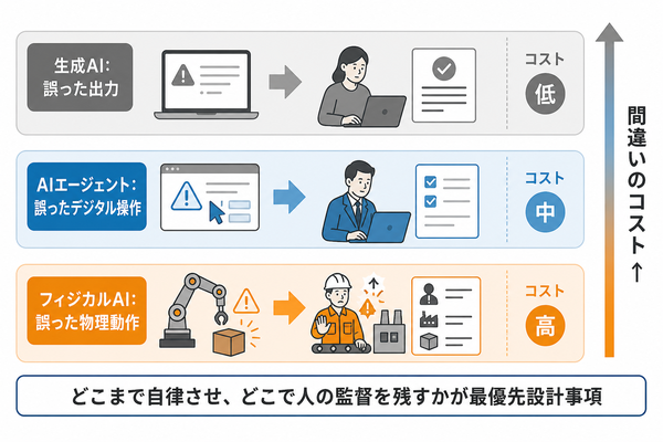 生成AI・AIエージェント・フィジカルAIで間違いのコストが変わる対比
