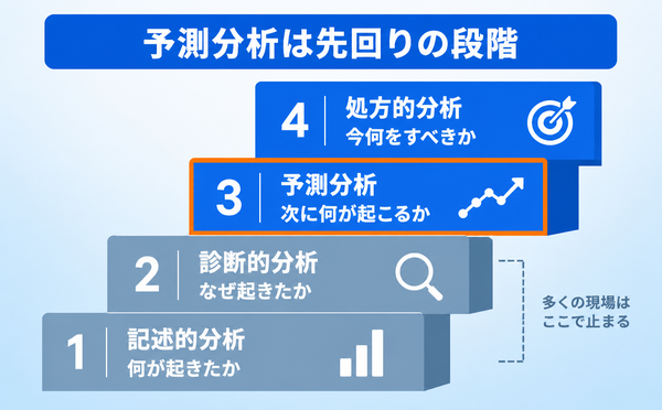 記述・診断・予測・処方の4段階と、それぞれが答える問い