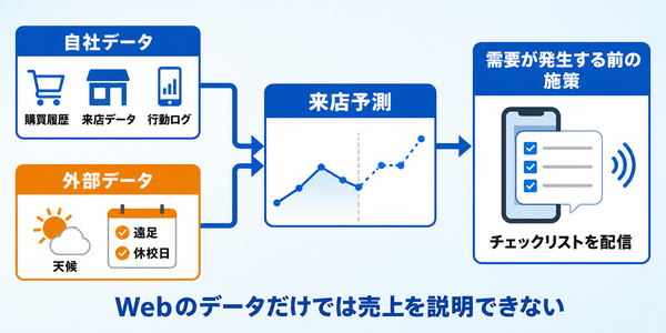 自社の来店データと天候・学校行事などの外部データを組み合わせて来店を予測し、需要が発生する前に施策を打つ流れ