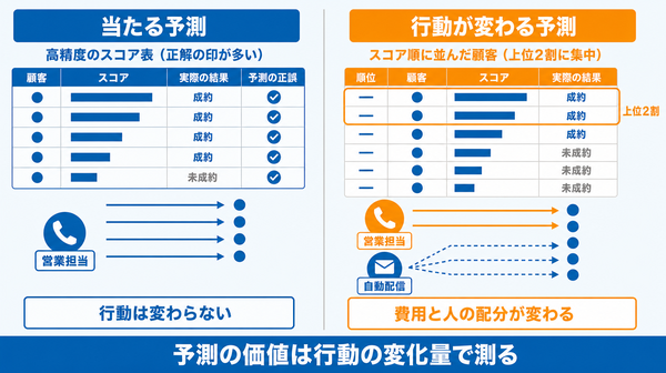 精度は高いが全員に同じ施策を打つ状態と、精度はほどほどでも上位に絞って施策を打つ状態の比較