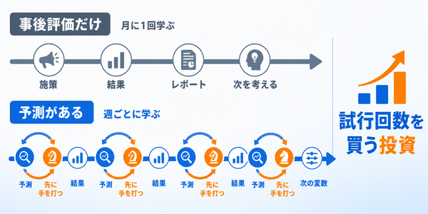 事後評価だけの組織は月に1回しか学べず、予測がある組織は週ごとに施策と結果を回せることの対比