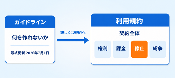 ガイドラインは作れないものを短く示し、利用規約は権利・課金・停止・紛争まで契約全体を定めることを左右で比べた図