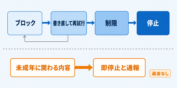 指示がブロックされ、書き直して再試行でき、繰り返すと制限や停止につながる段階と、未成年に関わる内容だけは即停止と通報になる別の流れを示した図