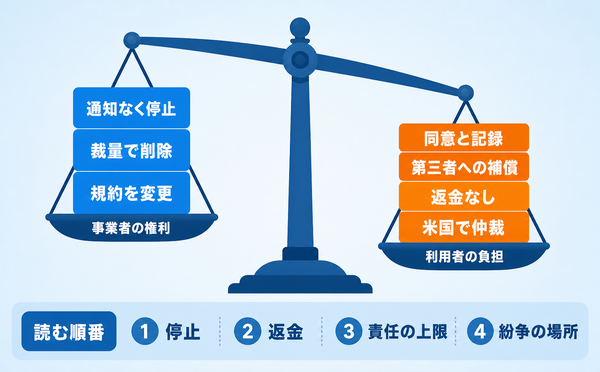 事業者が持つ権利と利用者が負うものを天秤の左右に載せ、利用者側に傾いていることと、規約を読む順番を示した図