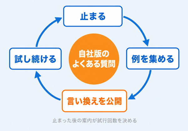 止まった指示を集め、言い換えを公開し、試し続け、新しい誤検知をまた集める循環図