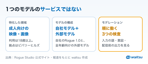 Rogue Studioの全体像を、特化した領域・モデル構成・モデレーションの3つのカードで並べた図