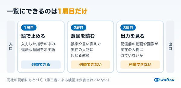 3層モデレーションを上から順に並べ、各層が見ているものと列挙できるかどうかを示した図