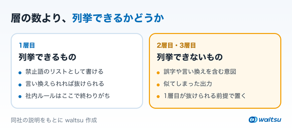 列挙できるものと列挙できないものを左右で比べ、判断軸を中央下に示した図