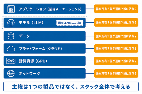 国産LLM・ソブリンクラウドとの違い