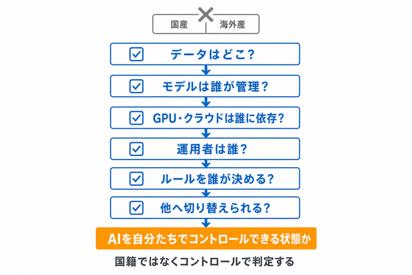 国籍よりコントロール