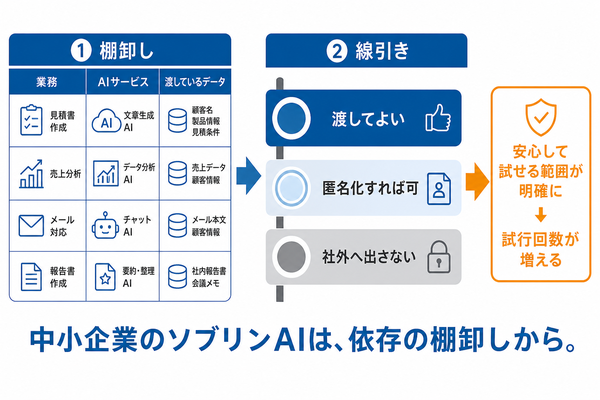 AIサービスへ渡しているデータの棚卸しと3段階の線引き