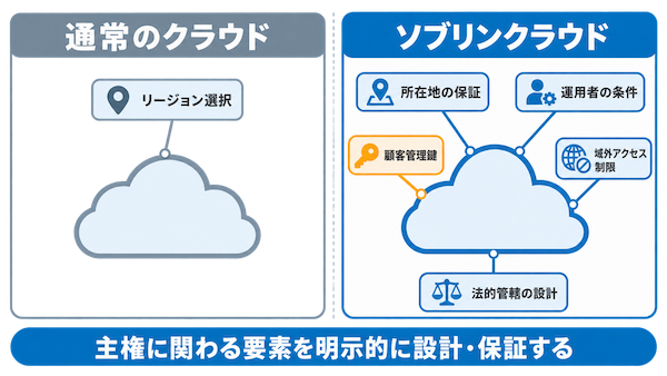 通常のクラウドとの違い