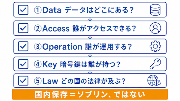 保存場所だけで主権は決まらない