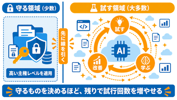 守るものを決めるほど速くなる