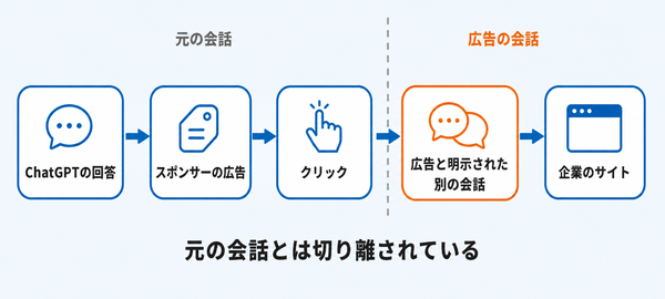 ChatGPTの回答の下に出た広告から、広告と明示された別の会話が枝分かれし、企業のサイトへ進む流れの図