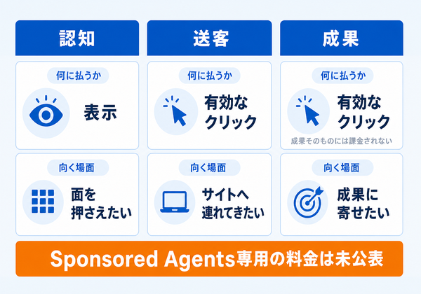 ChatGPT広告の3つの課金を、何に払うかと向く場面で比べ、専用の料金は未公表であることを示した図