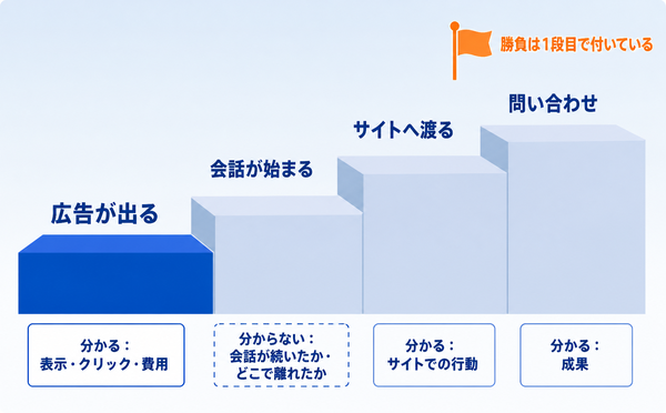 広告が出る、会話が始まる、サイトへ渡る、問い合わせの4段と、各段で分かることと分からないことを並べた図