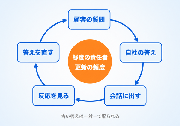 顧客の質問から答えを直すまでを回す循環図と、中心に置いた鮮度の責任者と更新の頻度