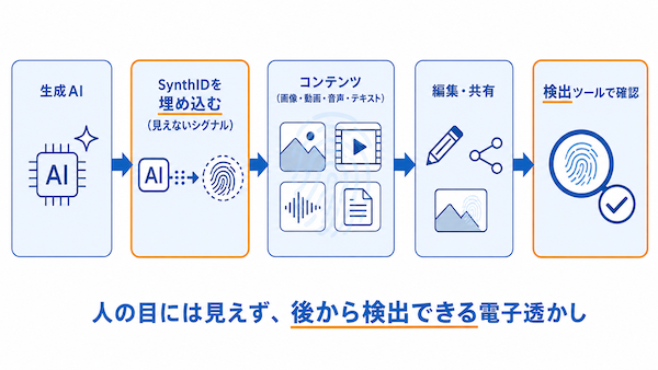 SynthIDとは