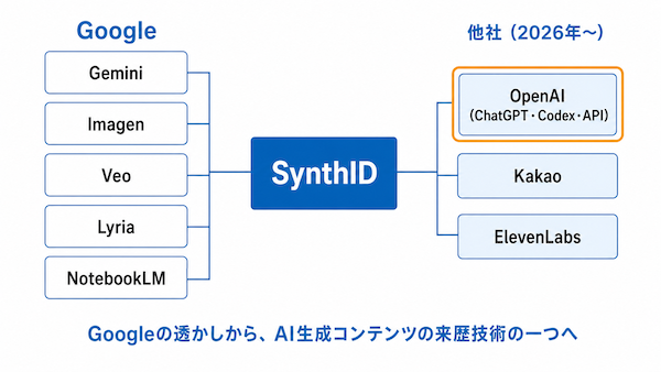 どのAIで使われている?