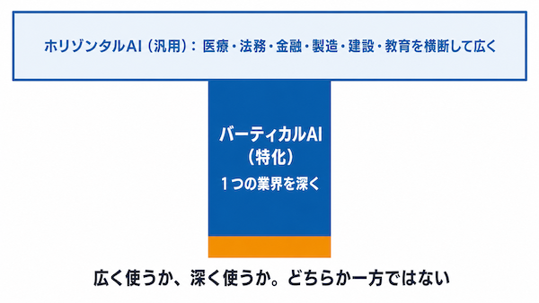 バーティカルAIとは