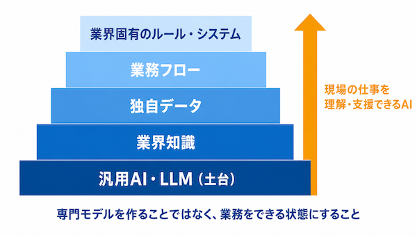 バーティカルAIの仕組み