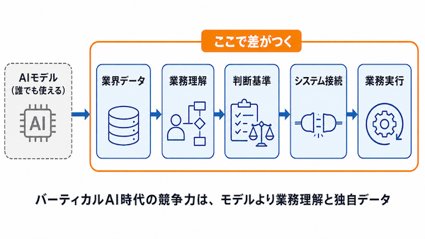 競争力はモデルから業務へ移る