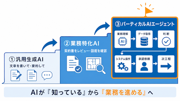 業務を進めるAIへ