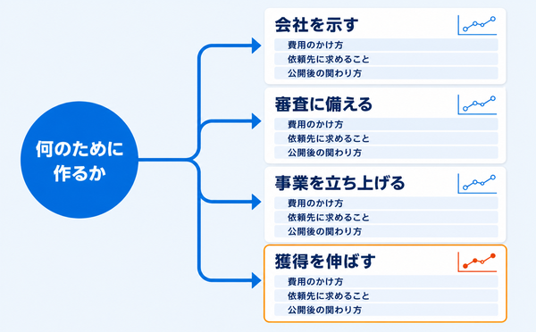 サイト制作の目的を会社を示す・審査に備える・事業を立ち上げる・獲得を伸ばすの4つに分け、それぞれで費用のかけ方と依頼先に求めること、公開後の関わり方が変わることを示した分岐図