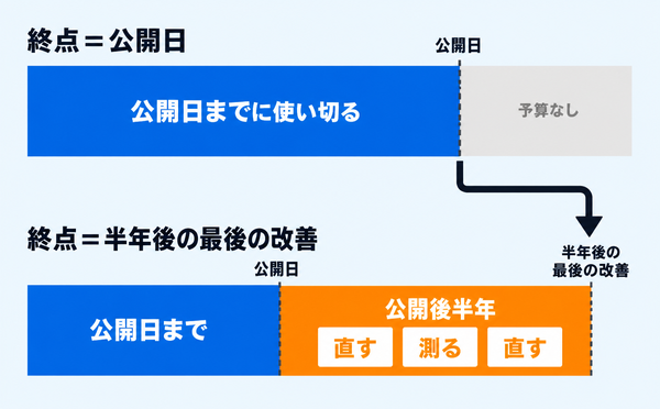 工程表の終点を公開日に置く場合と公開後半年に置く場合で、同じ予算でも配分が変わることを上下で比べた図