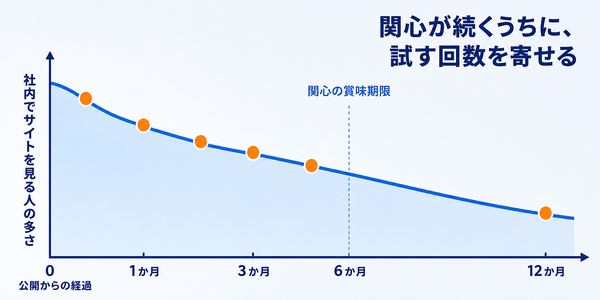 公開直後に高く時間とともに下がる社内の関心の曲線に、改善の試行回数を重ね、関心が続く半年のうちに試行を寄せることを示した図