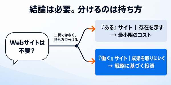 「Webサイトは不要か」という問いを、存在を示す「ある」サイトと成果を取りにいく「働く」サイトの2種類に分け、それぞれに合う費用のかけ方を示した分岐図